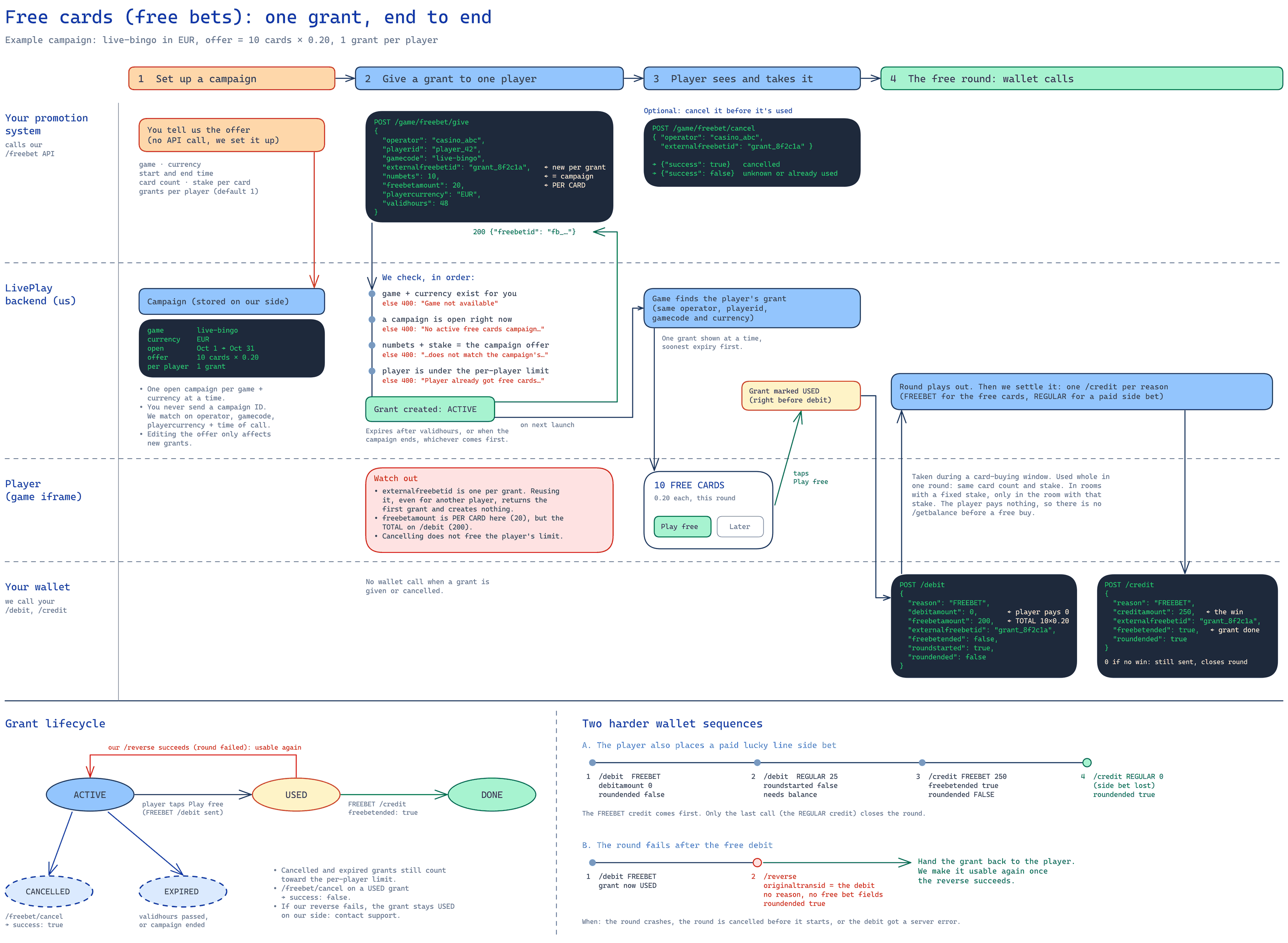 Free cards flow: campaign setup, /freebet/give checks, the player taking the offer, the FREEBET debit and credit, the grant lifecycle, and the side bet and failed round sequences